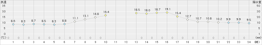 興部(>2023年10月04日)のアメダスグラフ