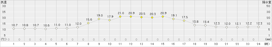 大岸(>2023年10月04日)のアメダスグラフ