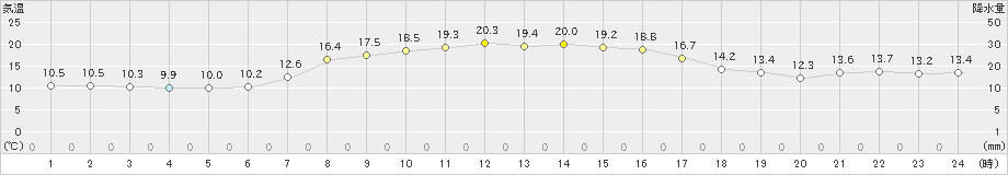 鵡川(>2023年10月04日)のアメダスグラフ