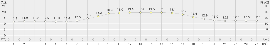 静内(>2023年10月04日)のアメダスグラフ