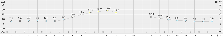 中杵臼(>2023年10月04日)のアメダスグラフ