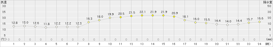 せたな(>2023年10月04日)のアメダスグラフ