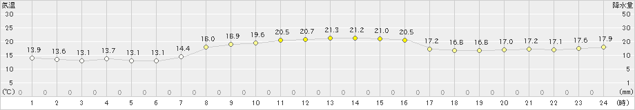 熊石(>2023年10月04日)のアメダスグラフ