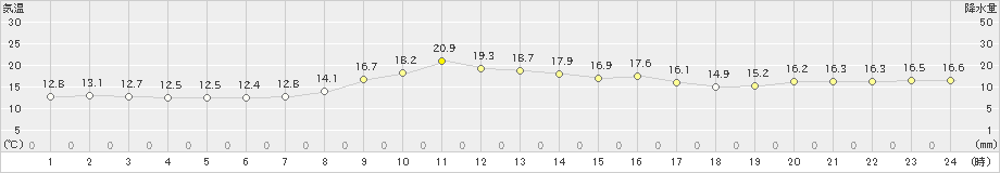 湯の岱(>2023年10月04日)のアメダスグラフ