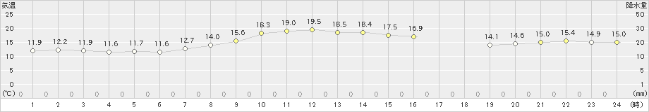 駒ノ湯(>2023年10月04日)のアメダスグラフ