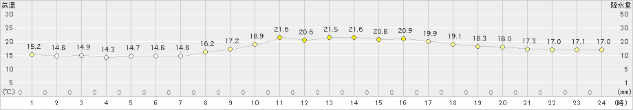 気仙沼(>2023年10月04日)のアメダスグラフ