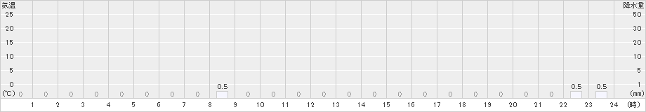 泉ケ岳(>2023年10月04日)のアメダスグラフ