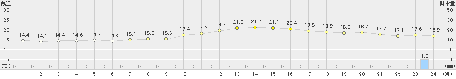 大衡(>2023年10月04日)のアメダスグラフ