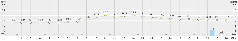 新川(>2023年10月04日)のアメダスグラフ