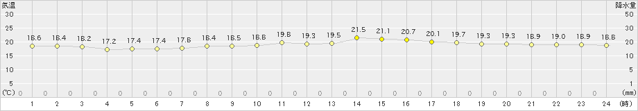 仙台(>2023年10月04日)のアメダスグラフ