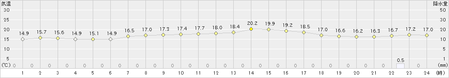 白石(>2023年10月04日)のアメダスグラフ