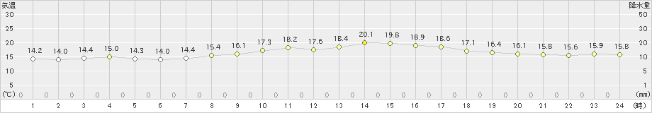 蔵王(>2023年10月04日)のアメダスグラフ