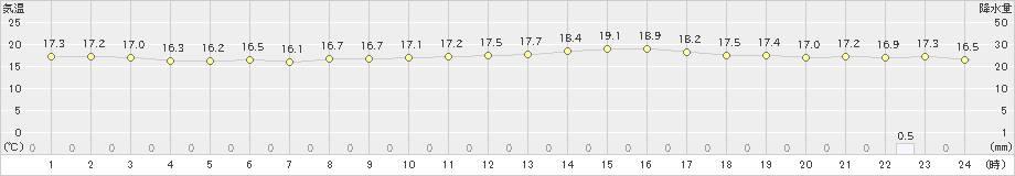 亘理(>2023年10月04日)のアメダスグラフ