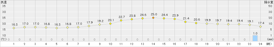 狩川(>2023年10月04日)のアメダスグラフ