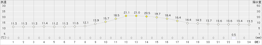 大井沢(>2023年10月04日)のアメダスグラフ