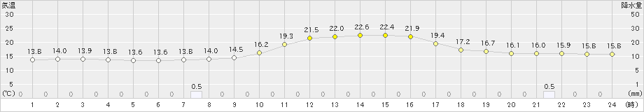 小国(>2023年10月04日)のアメダスグラフ