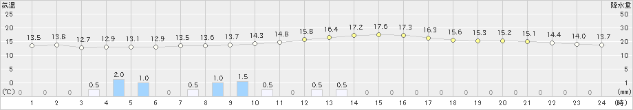 南郷(>2023年10月04日)のアメダスグラフ