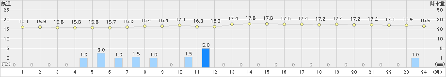 大子(>2023年10月04日)のアメダスグラフ