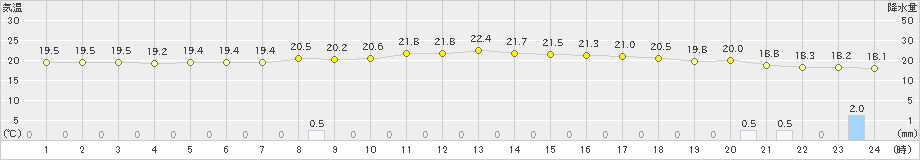 日立(>2023年10月04日)のアメダスグラフ