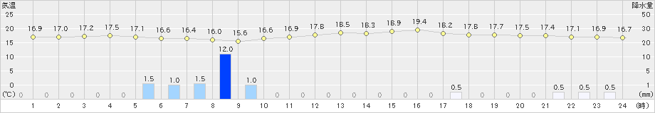 笠間(>2023年10月04日)のアメダスグラフ