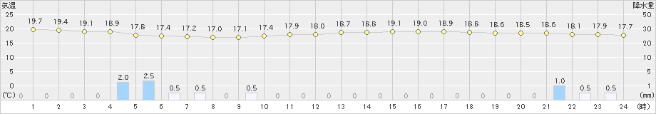 古河(>2023年10月04日)のアメダスグラフ