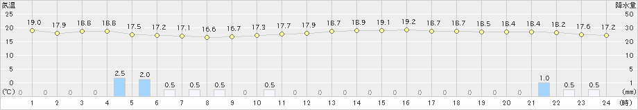 下館(>2023年10月04日)のアメダスグラフ