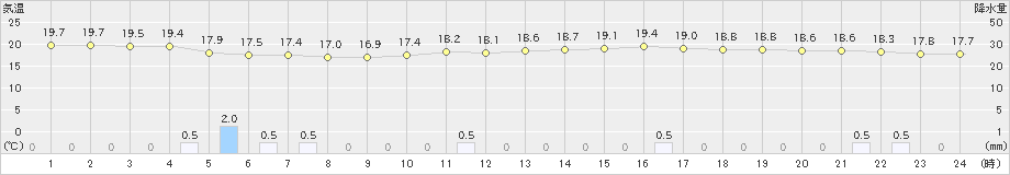 下妻(>2023年10月04日)のアメダスグラフ