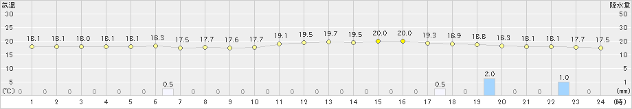 鉾田(>2023年10月04日)のアメダスグラフ