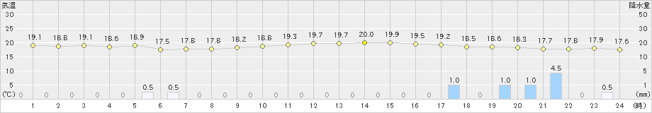 つくば(>2023年10月04日)のアメダスグラフ