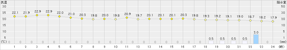 鹿嶋(>2023年10月04日)のアメダスグラフ