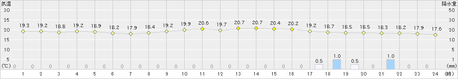 龍ケ崎(>2023年10月04日)のアメダスグラフ