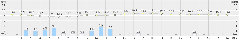 黒磯(>2023年10月04日)のアメダスグラフ