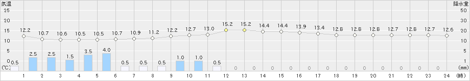 土呂部(>2023年10月04日)のアメダスグラフ