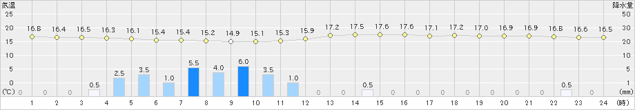 大田原(>2023年10月04日)のアメダスグラフ