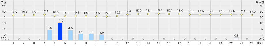 那須烏山(>2023年10月04日)のアメダスグラフ