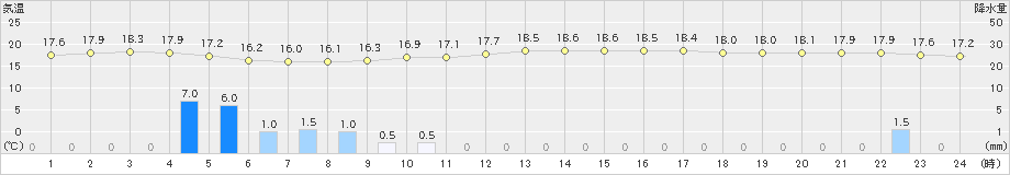 真岡(>2023年10月04日)のアメダスグラフ