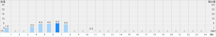 足利(>2023年10月04日)のアメダスグラフ