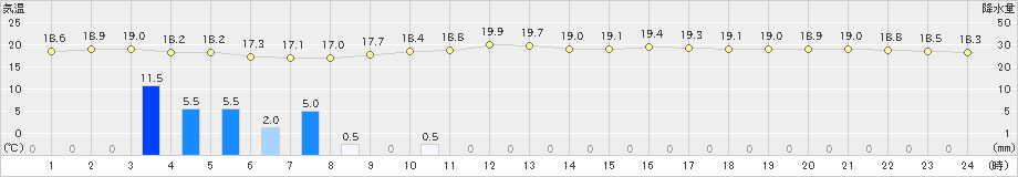 佐野(>2023年10月04日)のアメダスグラフ