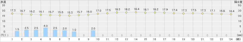 上里見(>2023年10月04日)のアメダスグラフ