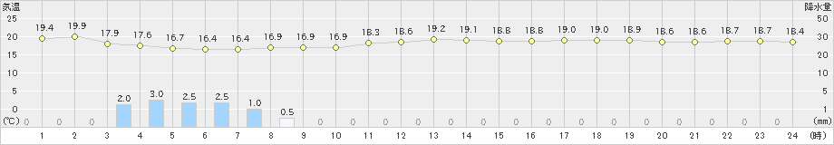 伊勢崎(>2023年10月04日)のアメダスグラフ