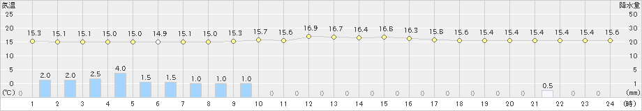 西野牧(>2023年10月04日)のアメダスグラフ