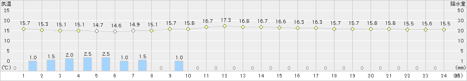 神流(>2023年10月04日)のアメダスグラフ