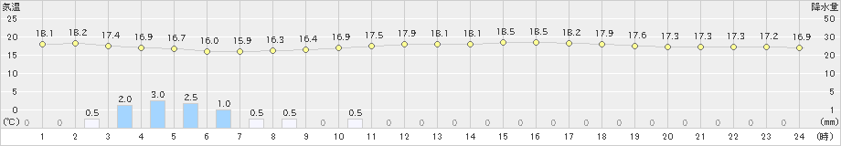 寄居(>2023年10月04日)のアメダスグラフ