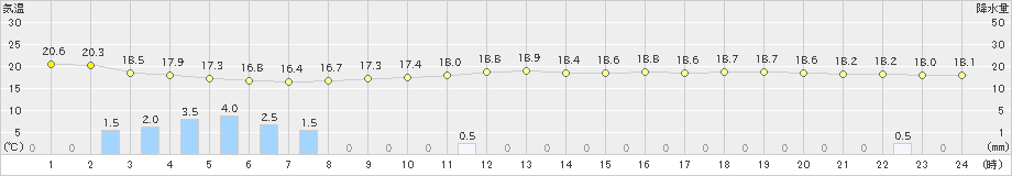 熊谷(>2023年10月04日)のアメダスグラフ