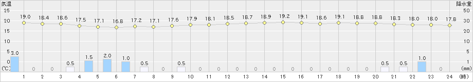 久喜(>2023年10月04日)のアメダスグラフ