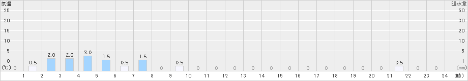 三峰(>2023年10月04日)のアメダスグラフ