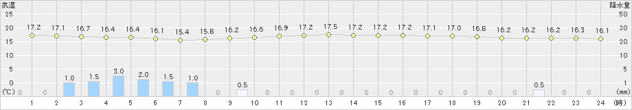 秩父(>2023年10月04日)のアメダスグラフ