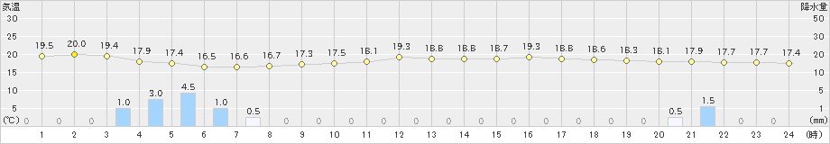 鳩山(>2023年10月04日)のアメダスグラフ