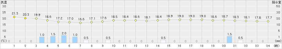 さいたま(>2023年10月04日)のアメダスグラフ