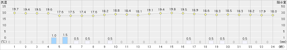 越谷(>2023年10月04日)のアメダスグラフ